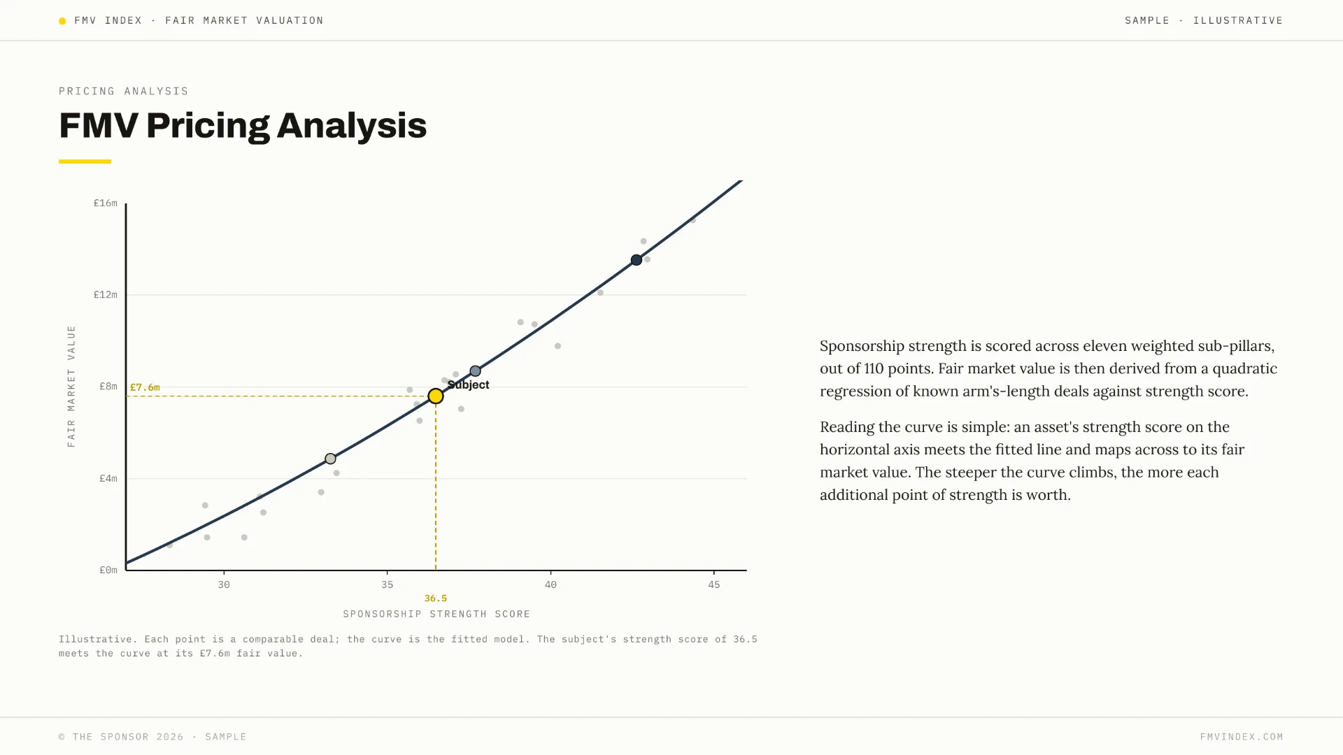 FMV Pricing Analysis
